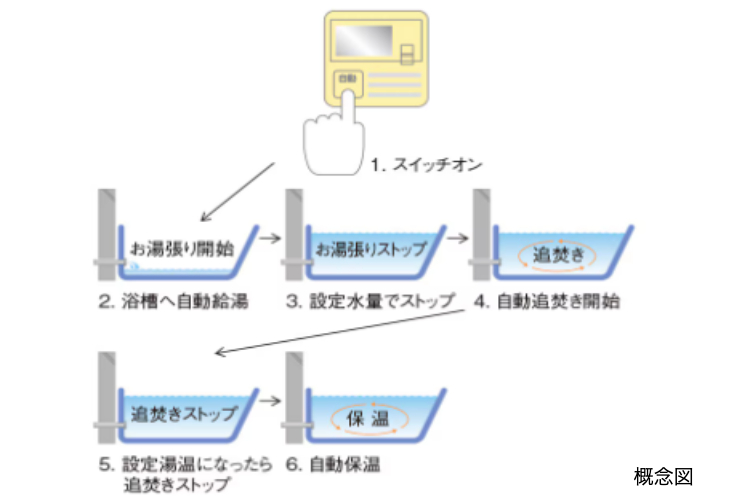 シティテラス上杉のオートバスシステムの概念図