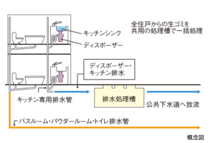 シティテラス上杉の生ゴミディスポーザーの概念図