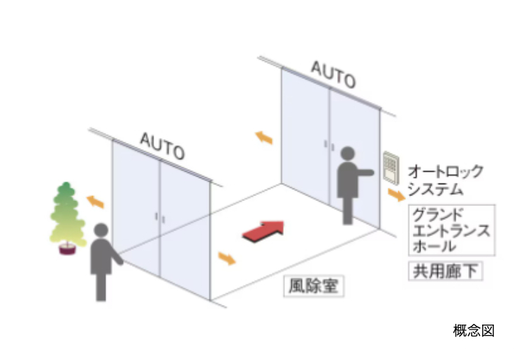シティテラス上杉のダブルオートドアの概念図