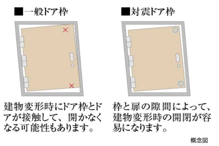 シティテラス上杉の対震ドア枠の概念図