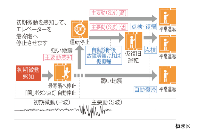 シティテラス上杉のエレベーター安全装置の概念図
