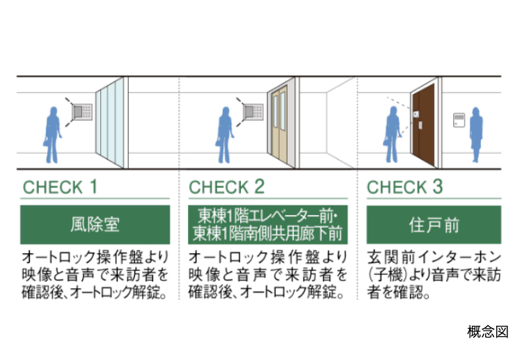 シティテラス上杉のダブルオートロックシステムの概念図