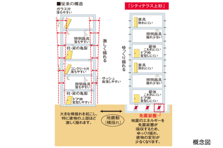 シティテラス上杉の免震構造の概念図