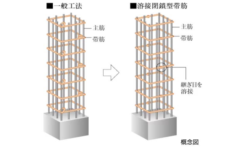 シティテラス上杉の溶接閉鎖型帯筋の概念図