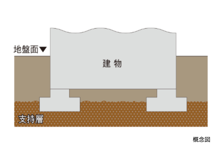 シティテラス上杉の直接基礎の概念図